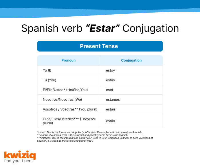 Spanish verb estar conjugation table